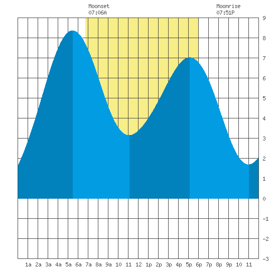 Anacortes Ferry tide chart for Wednesday, March 4, 2026