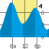 Anacortes Ferry tide chart for Wednesday, March 4, 2026