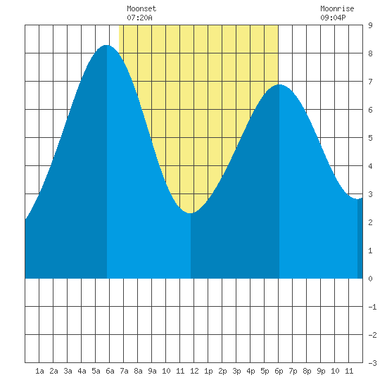 Anacortes Ferry tide chart for Thursday, March 5, 2026