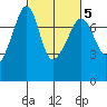 Anacortes Ferry tide chart for Thursday, March 5, 2026