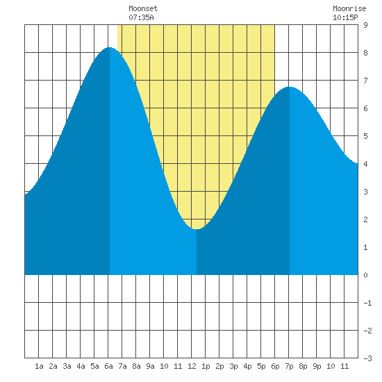 Anacortes Ferry tide chart for Friday, March 6, 2026