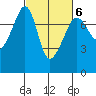 Anacortes Ferry tide chart for Friday, March 6, 2026