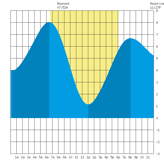 Anacortes Ferry tide chart for Saturday, March 7, 2026