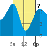 Anacortes Ferry tide chart for Saturday, March 7, 2026