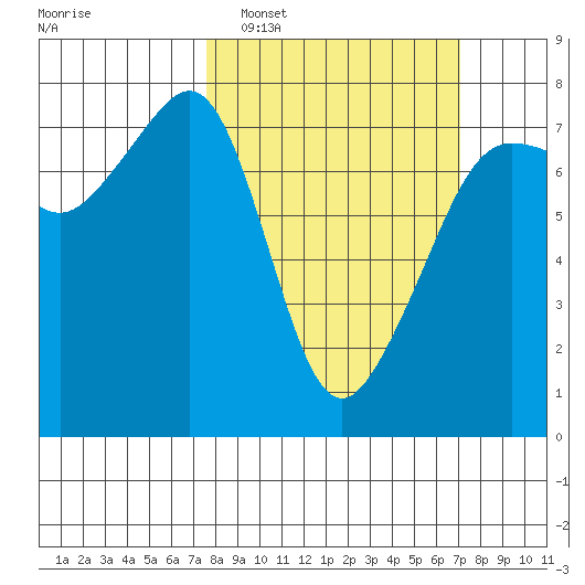 Anacortes Ferry tide chart for Sunday, March 8, 2026