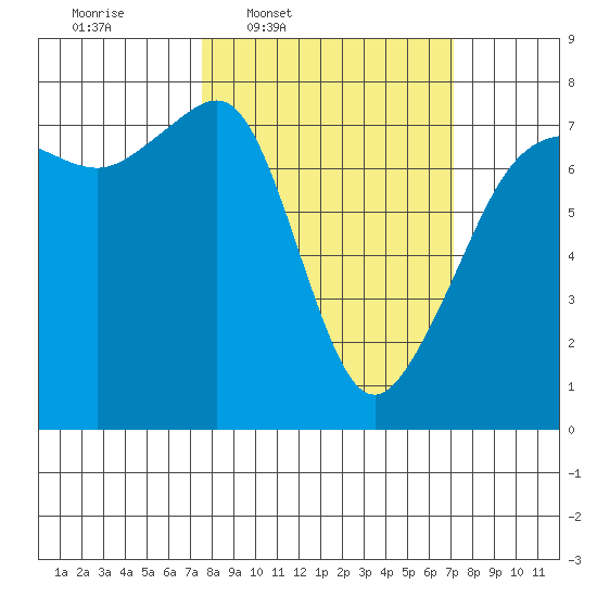 Anacortes Ferry tide chart for Monday, March 9, 2026