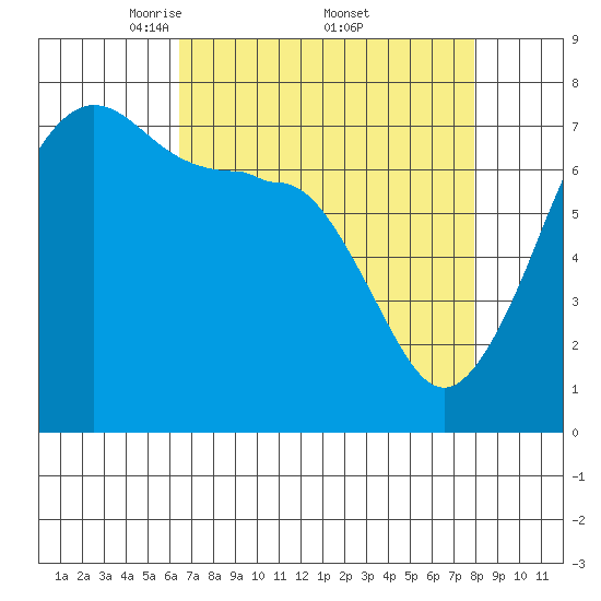 Anacortes Ferry tide chart for Saturday, April 11, 2026
