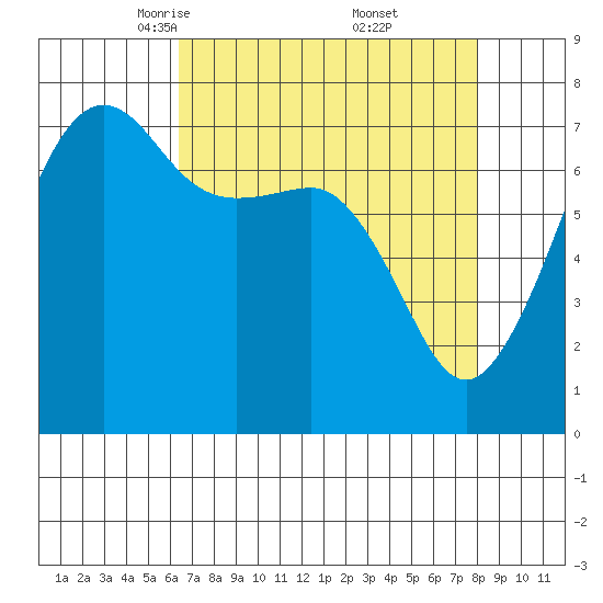 Anacortes Ferry tide chart for Sunday, April 12, 2026