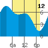 Anacortes Ferry tide chart for Sunday, April 12, 2026