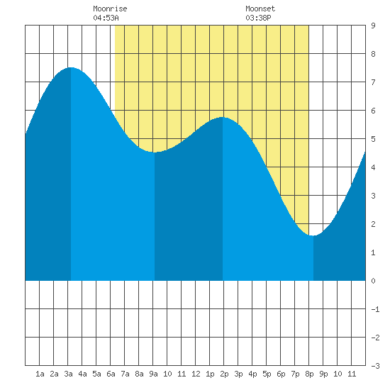Anacortes Ferry tide chart for Monday, April 13, 2026