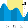 Anacortes Ferry tide chart for Monday, April 13, 2026
