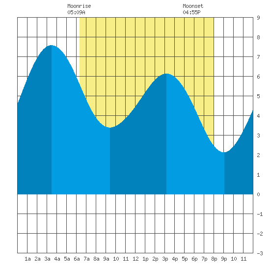 Anacortes Ferry tide chart for Tuesday, April 14, 2026