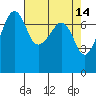 Anacortes Ferry tide chart for Tuesday, April 14, 2026