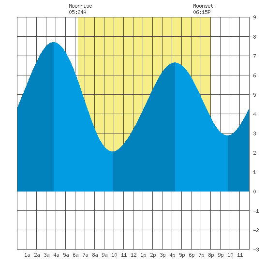 Anacortes Ferry tide chart for Wednesday, April 15, 2026