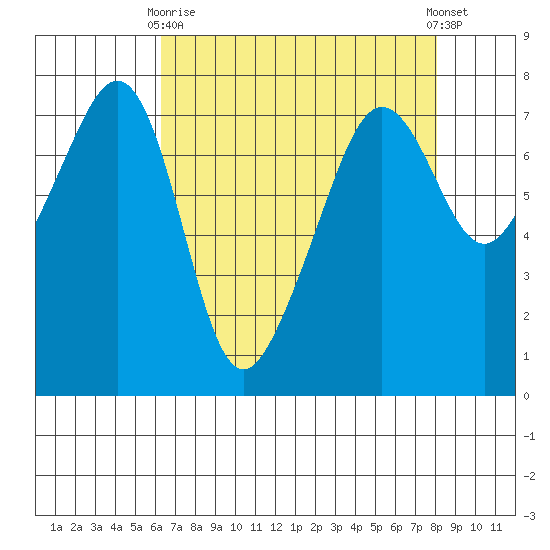 Anacortes Ferry tide chart for Thursday, April 16, 2026