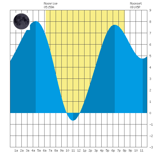 Anacortes Ferry tide chart for Friday, April 17, 2026