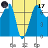 Anacortes Ferry tide chart for Friday, April 17, 2026