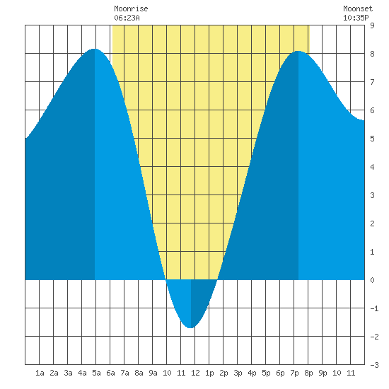 Anacortes Ferry tide chart for Saturday, April 18, 2026