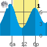 Anacortes Ferry tide chart for Wednesday, April 1, 2026