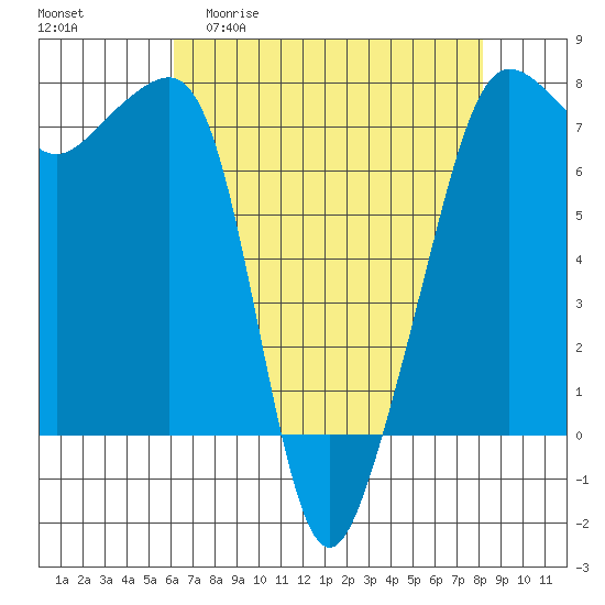 Anacortes Ferry tide chart for Monday, April 20, 2026