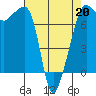 Anacortes Ferry tide chart for Monday, April 20, 2026