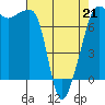 Anacortes Ferry tide chart for Tuesday, April 21, 2026