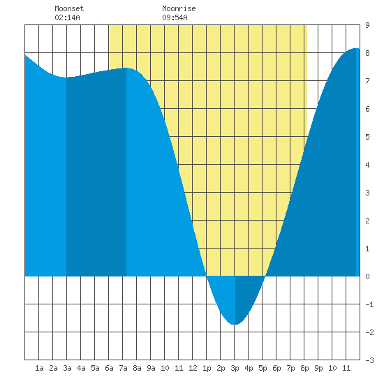 Anacortes Ferry tide chart for Wednesday, April 22, 2026