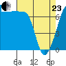 Anacortes Ferry tide chart for Thursday, April 23, 2026