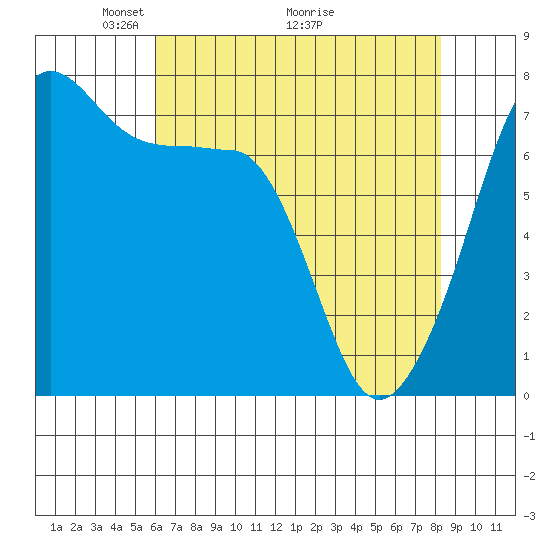 Anacortes Ferry tide chart for Friday, April 24, 2026