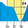 Anacortes Ferry tide chart for Friday, April 24, 2026