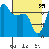 Anacortes Ferry tide chart for Saturday, April 25, 2026