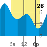 Anacortes Ferry tide chart for Sunday, April 26, 2026