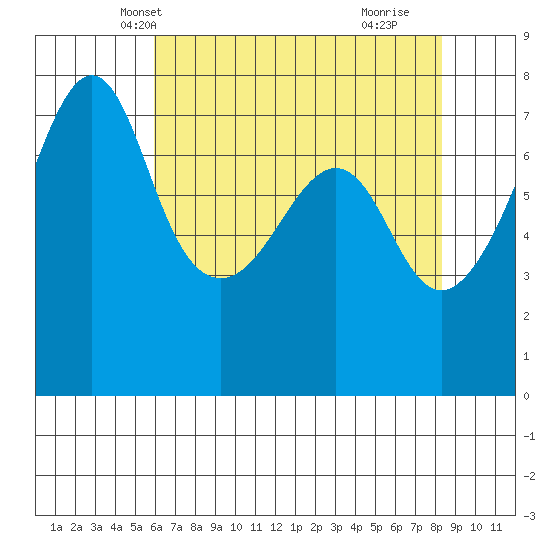 Anacortes Ferry tide chart for Monday, April 27, 2026