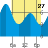 Anacortes Ferry tide chart for Monday, April 27, 2026