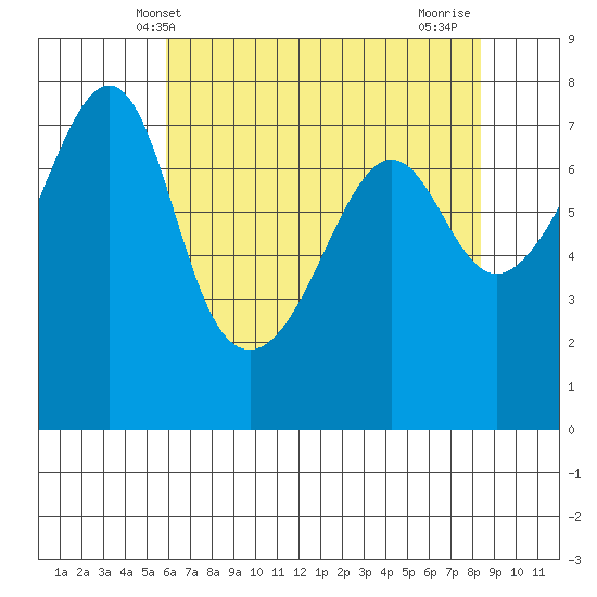 Anacortes Ferry tide chart for Tuesday, April 28, 2026