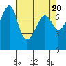 Anacortes Ferry tide chart for Tuesday, April 28, 2026
