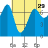 Anacortes Ferry tide chart for Wednesday, April 29, 2026