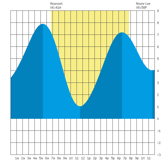 Anacortes Ferry tide chart for Thursday, April 2, 2026