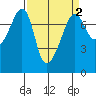 Anacortes Ferry tide chart for Thursday, April 2, 2026