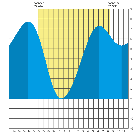 Anacortes Ferry tide chart for Thursday, April 30, 2026