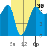 Anacortes Ferry tide chart for Thursday, April 30, 2026