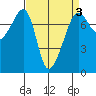 Anacortes Ferry tide chart for Friday, April 3, 2026