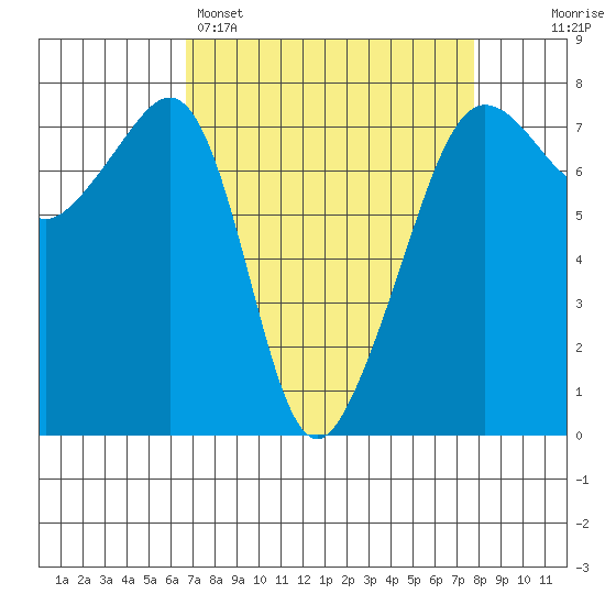 Anacortes Ferry tide chart for Saturday, April 4, 2026