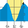 Anacortes Ferry tide chart for Saturday, April 4, 2026