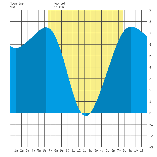 Anacortes Ferry tide chart for Sunday, April 5, 2026