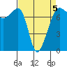 Anacortes Ferry tide chart for Sunday, April 5, 2026