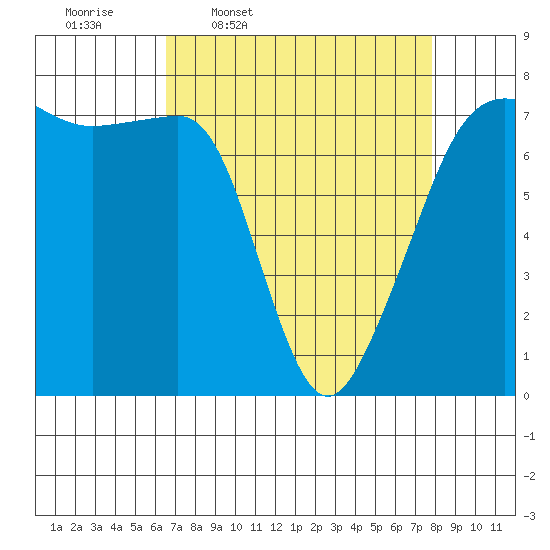 Anacortes Ferry tide chart for Tuesday, April 7, 2026