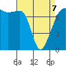 Anacortes Ferry tide chart for Tuesday, April 7, 2026