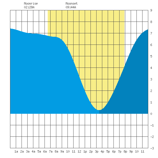 Anacortes Ferry tide chart for Wednesday, April 8, 2026