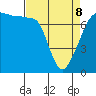 Anacortes Ferry tide chart for Wednesday, April 8, 2026
